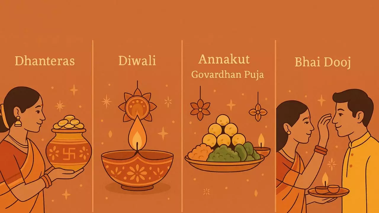 Diwali Calendar 2025: कब है दिवाली? जानिए धनतेरस से लेकर भाई दूज तक का पूरा कैलेंडर