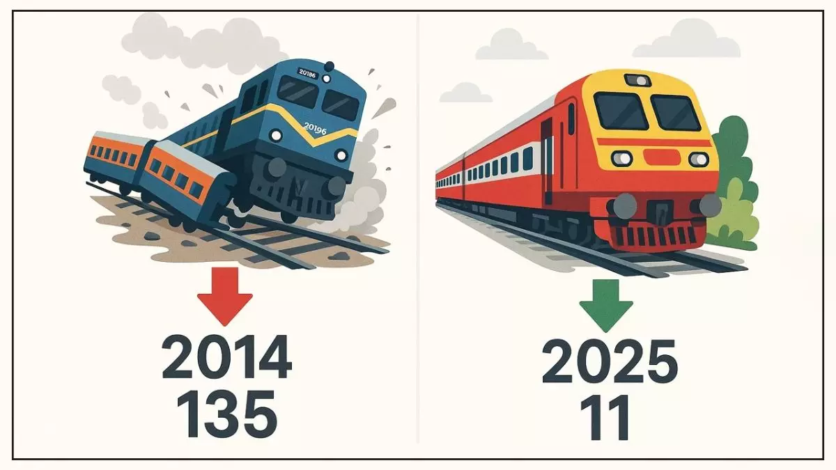 रेल हादसों में रिकॉर्ड गिरावट! एक दशक में 90% से अधिक कम हुई ट्रेन दुर्घटनाएं, Kavach 4.0 ने बदल दिया ट्रेन ऑपरेशन का भविष्य